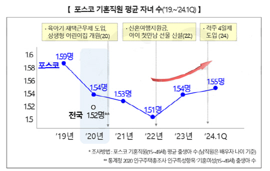 포스코 기혼직원 평균 자녀수 추이. 포스코